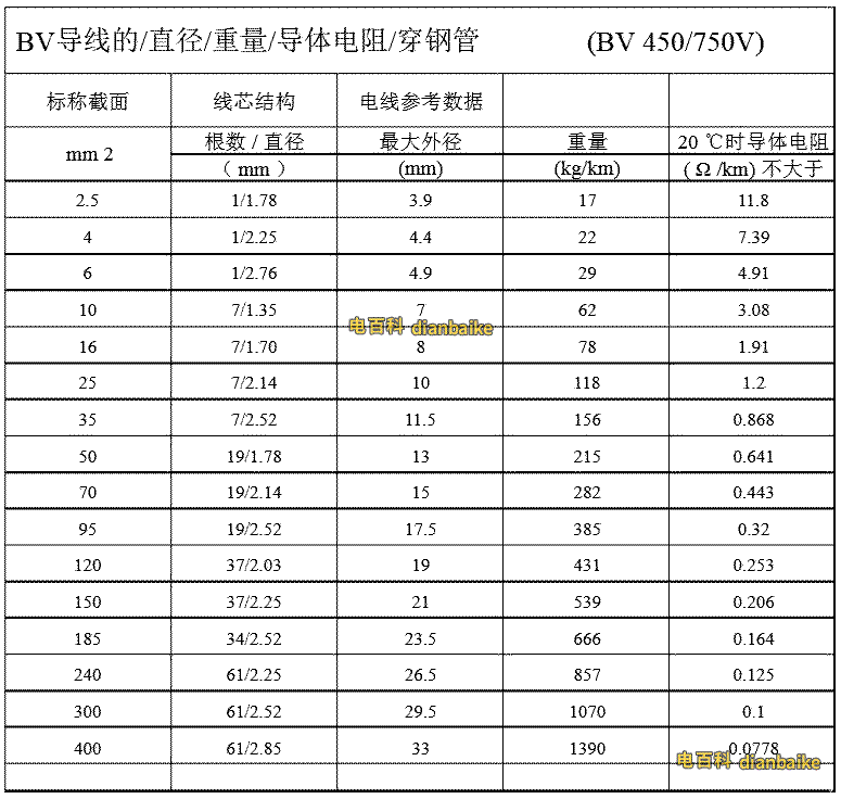 bv線重量標(biāo)準(zhǔn)表