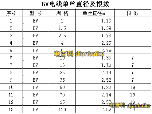bv電線單絲直徑及根數(shù)圖