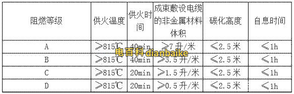 WDZN-YJV電纜的阻燃等級表