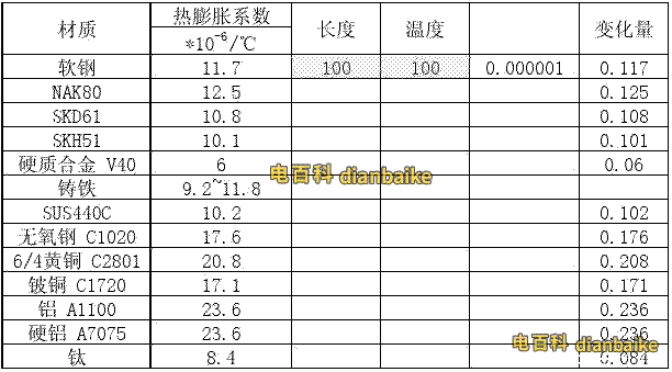 鋁芯電纜的熱膨脹系數(shù)