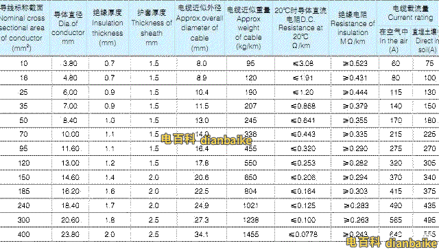 YJLHV鋁合金電纜，又稱TC90鋁合金電纜，0.6/1kV單芯交聯(lián)聚乙烯絕緣聚氯乙烯護(hù)套鋁合金電力電纜載流量、外徑和電纜重量表
