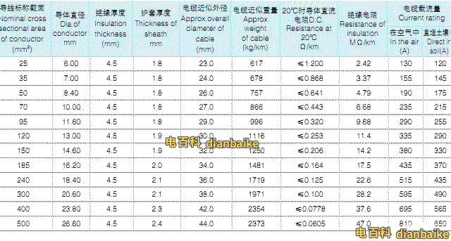 YJHLV(TC90) 8.7/10KV、8.7/15KV單芯鋁合金電纜載流量、電纜外徑和電纜重量。