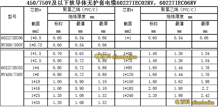 450V/750V及以下軟導(dǎo)體無護套電纜