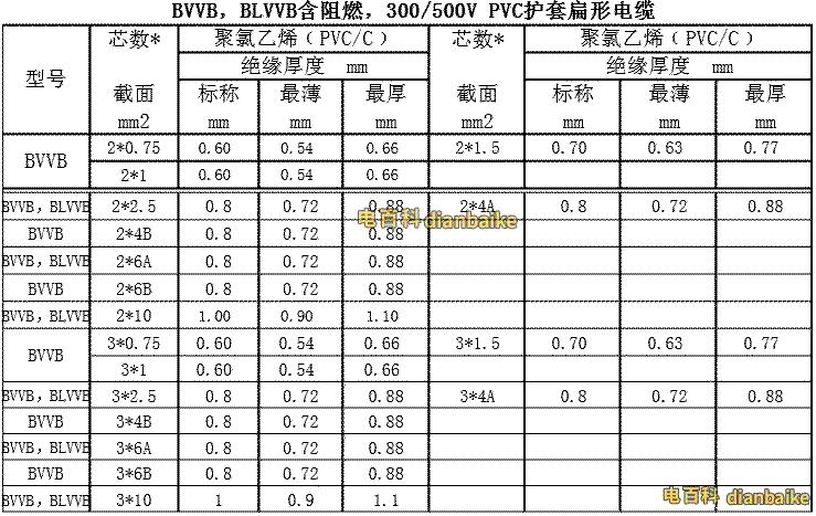 BVVB、BLVVB含阻燃，300/500V PVC護套扁形電纜