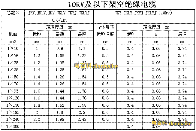 10KV及以下架空絕緣電纜