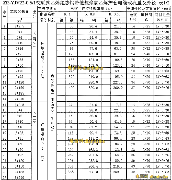 zryjv22載流量、外徑表