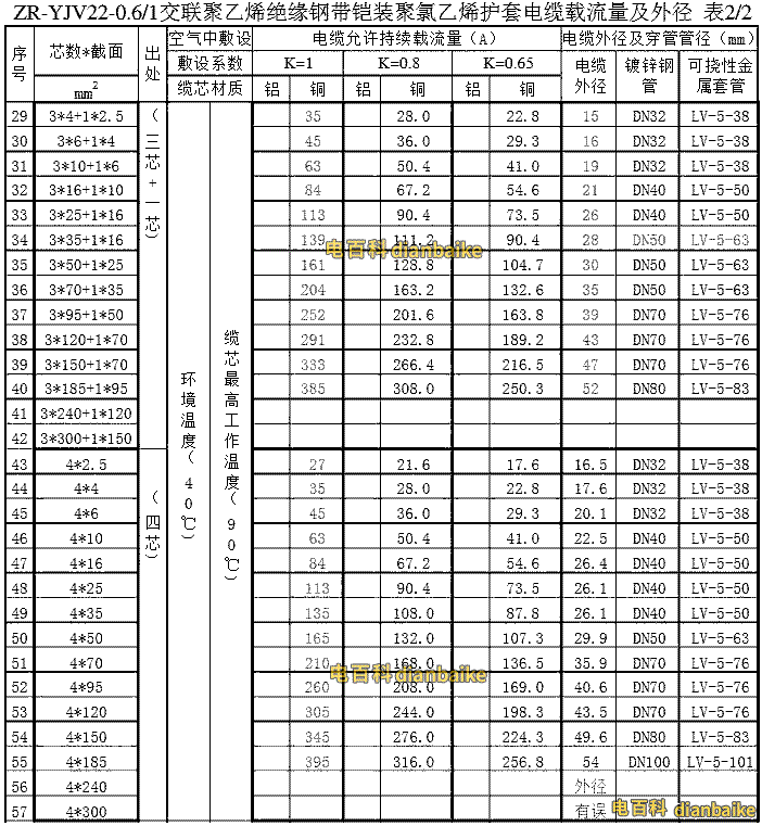 zryjv22載流量、外徑表
