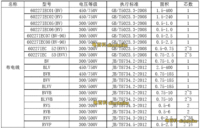 bv電線常見國家選型標(biāo)準(zhǔn)表