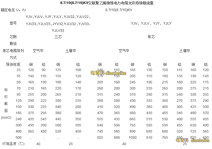 高壓電纜8.7/15kv載流量