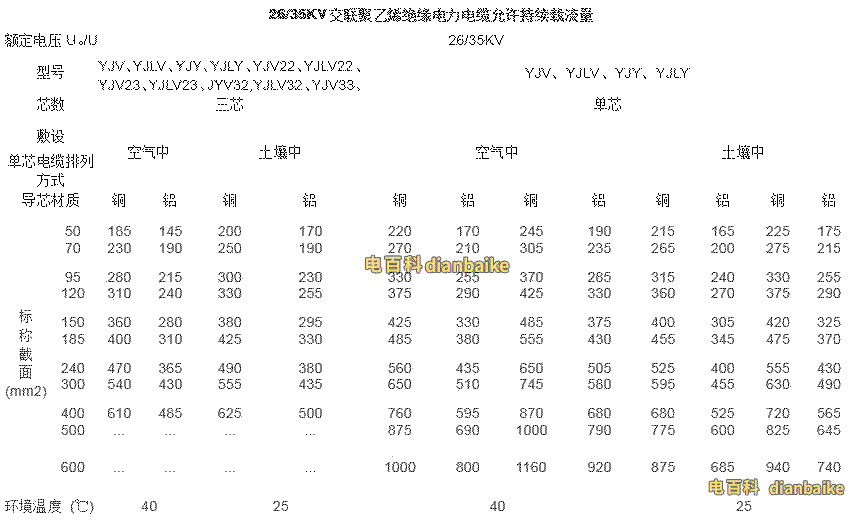 高壓電纜26/35kv載流量