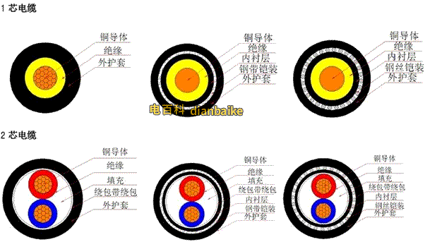 電線電纜的四大組成部分、電纜內(nèi)部結(jié)構(gòu)圖匯總