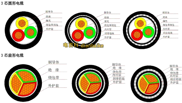 電線電纜的四大組成部分、電纜內(nèi)部結(jié)構(gòu)圖匯總