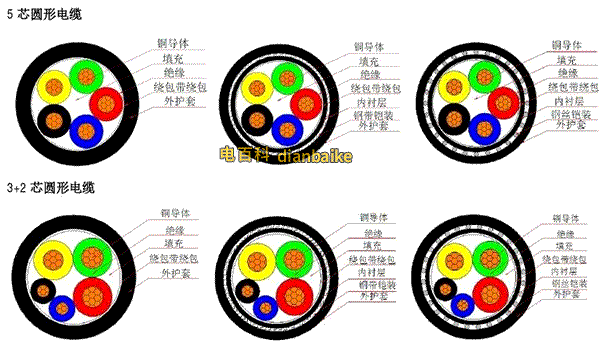 電線電纜的四大組成部分、電纜內(nèi)部結(jié)構(gòu)圖匯總