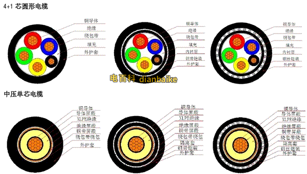 電線電纜的四大組成部分、電纜內(nèi)部結(jié)構(gòu)圖匯總