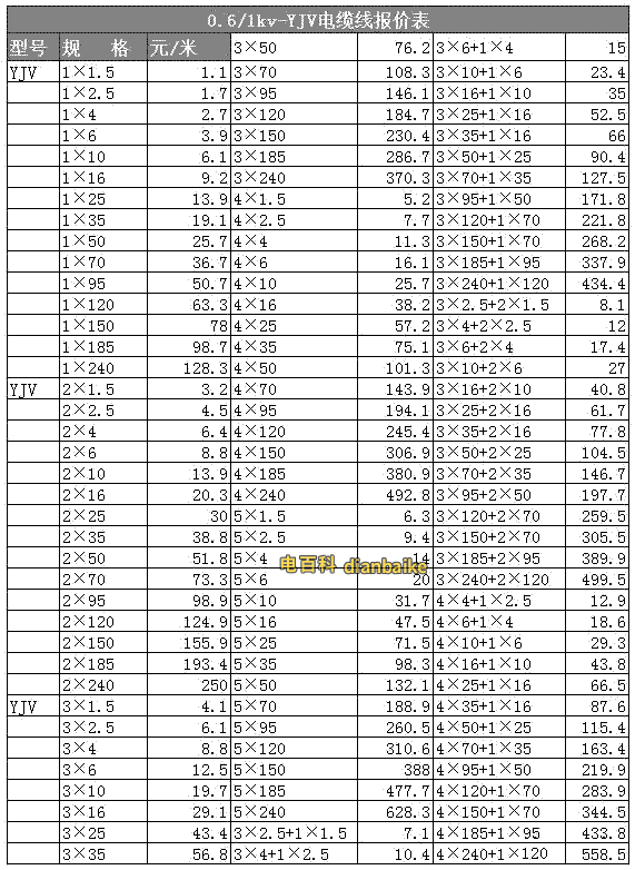 電纜線規(guī)格型號(hào)及價(jià)格
