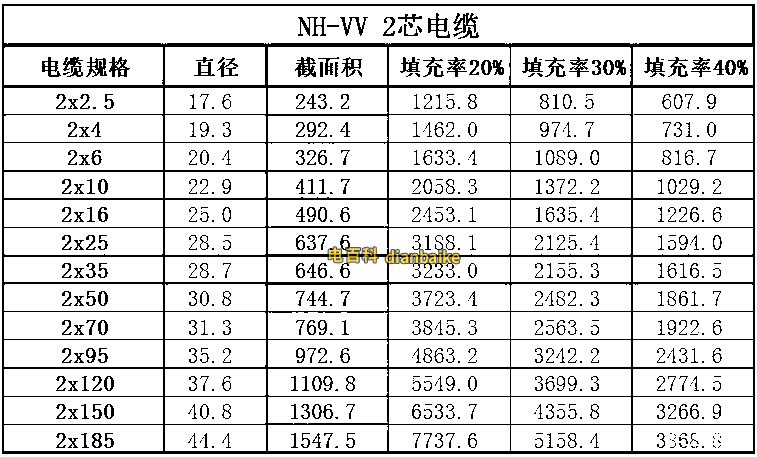 NH-VV2芯截面積表