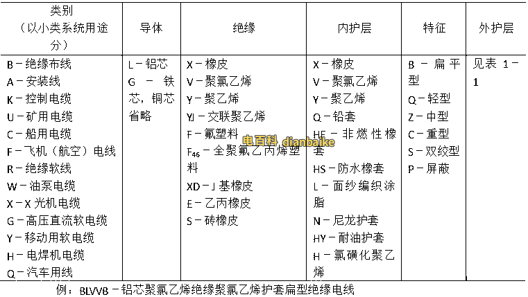 電氣裝備用電線電纜產(chǎn)品型號中字母含義