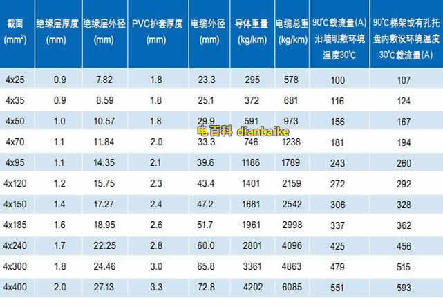 4芯TC90鋁合金電纜截面、電纜外徑、電纜重量和電纜載流量等技術(shù)參數(shù)