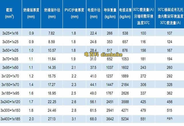 ZC-TC90(-40) 3+1芯鋁合金電纜技術(shù)參數(shù)