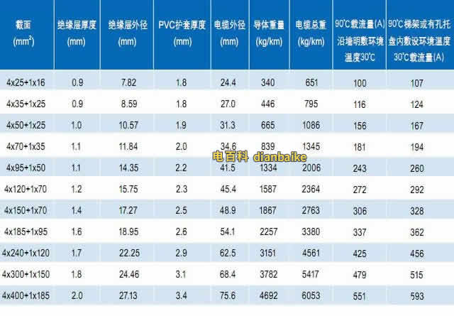 ZC-TC90(-40) 4+1芯鋁合金電纜截面、電纜外徑、電纜重量和電纜載流量等技術(shù)參數(shù)