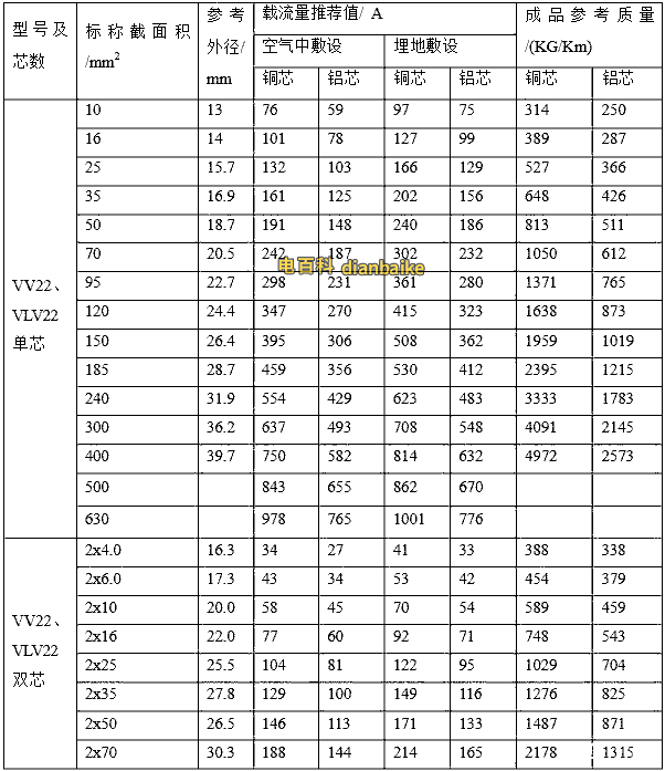 鎧裝電纜電流表（VV22、VLV22）