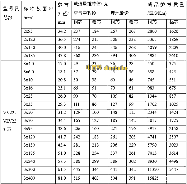 鎧裝電纜電流表（VV22、VLV22）