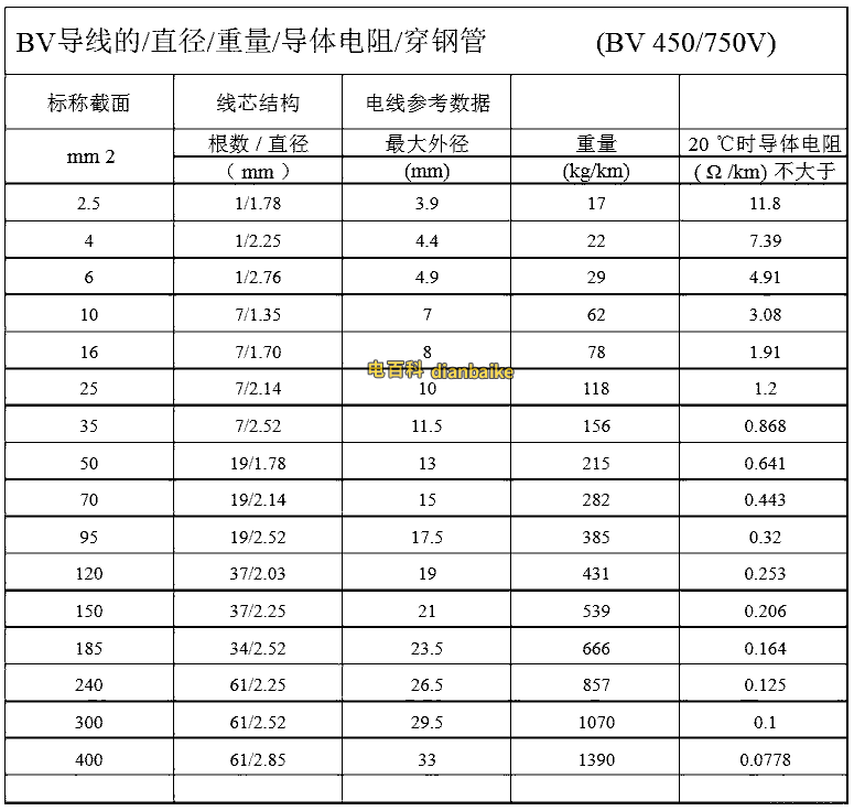 BV4平方線直徑表