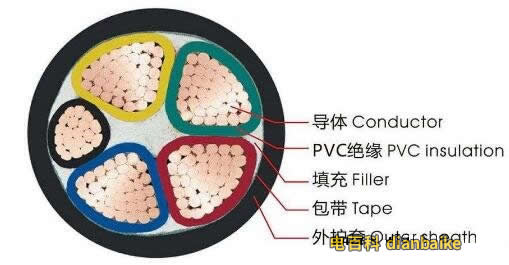 低壓電纜的結(jié)構(gòu)