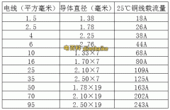 電纜線平方規(guī)格國家標準及最新電纜線平方規(guī)格一覽表大全