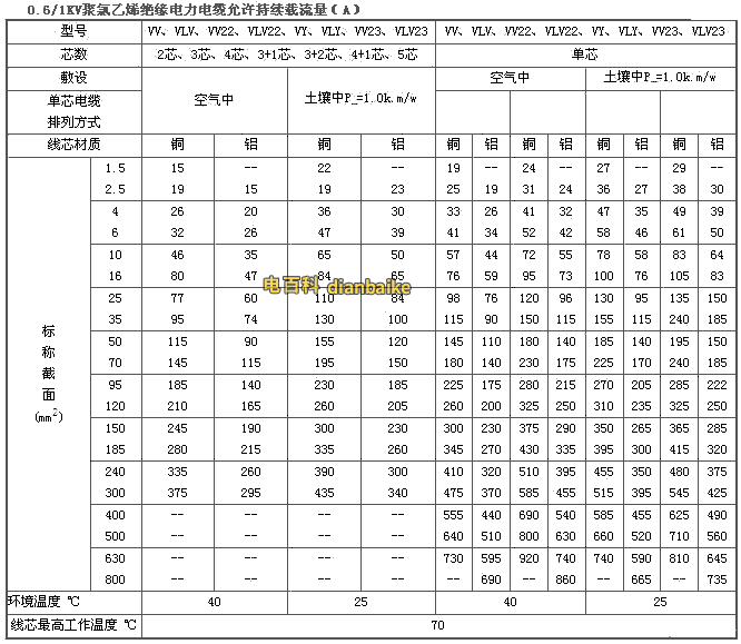 YJV、YJLV電纜載流量表