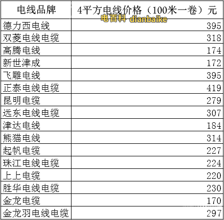 電纜線規(guī)格型號(hào)及價(jià)格