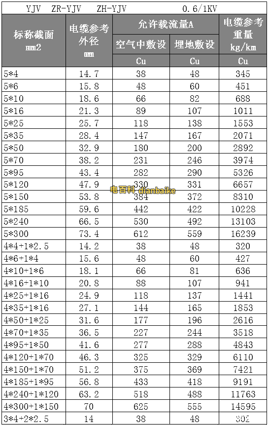 YJV、ZR-YJV、ZN-YJV電纜線規(guī)格型號(hào)平方表