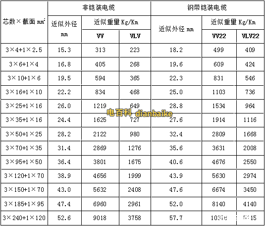 VV22、VLV22電纜外徑和型號規(guī)格對照表