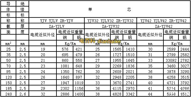 yjv電纜、yjv32電纜型號與尺寸對照表