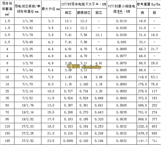 BV、BLV電線規(guī)格和尺寸對照表 4、