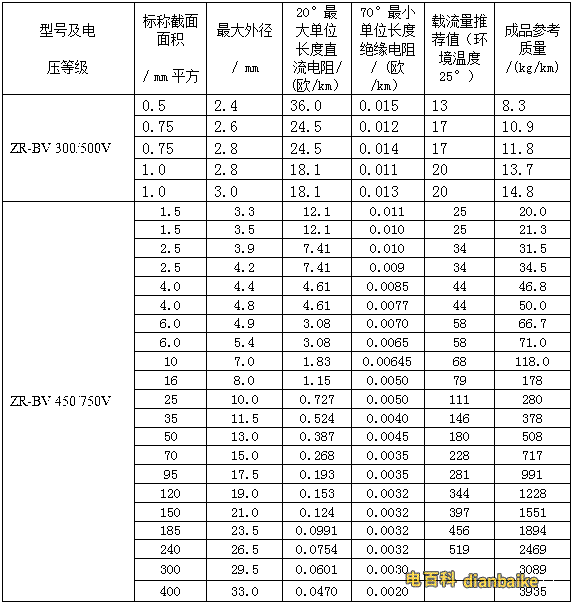 BV、BVR阻燃系列電線電纜外徑對照表
