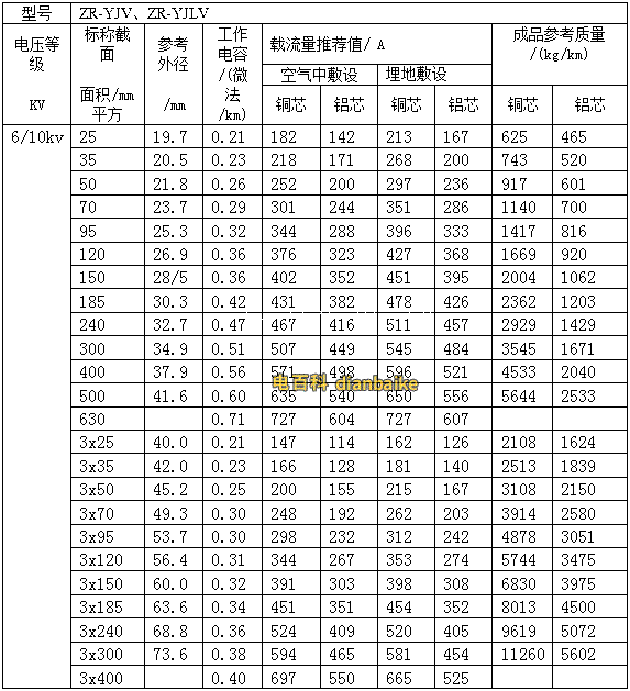 阻燃ZR-YJV電纜外徑尺寸對照表