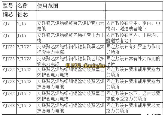 YJV電纜線規(guī)格型號表