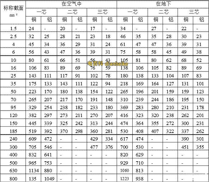 VLV鋁芯電纜土壤和空氣中電纜載流量對照表