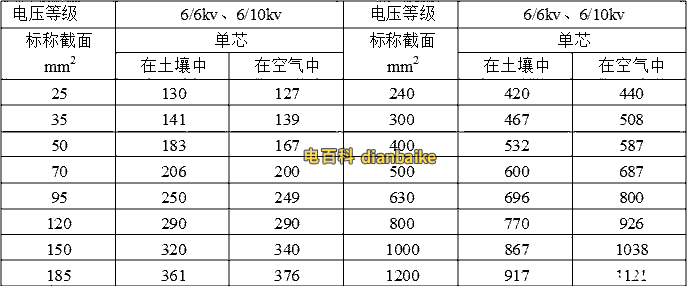 YJLV和YJLV22鋁芯電纜載流量表（6/6kv，6/10kv）