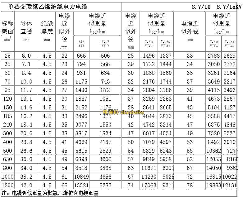 10KV高壓電纜外徑（單芯）