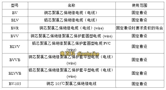 BV、BLV、BVR、BVVB、BVV電纜規(guī)格型號(hào)表大全
