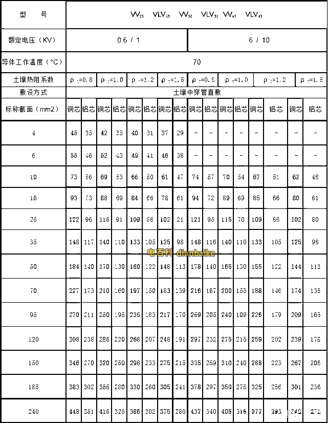 VV電纜載流量對照表