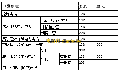 電纜敷設(shè)最小彎曲半徑表