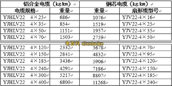 鋁合金電纜與銅芯電纜的重量比較