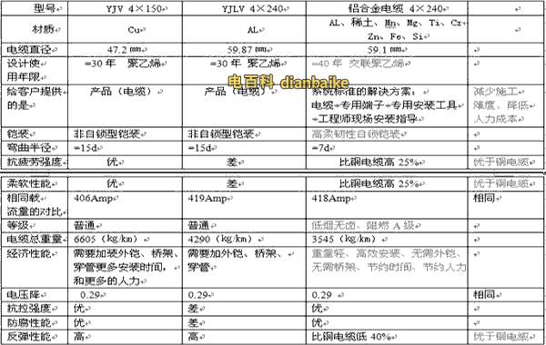 鋁合金電纜與銅芯、鋁芯電纜的對(duì)比