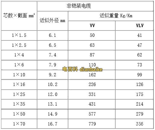 VV、VLV電纜的近似外徑、重量對(duì)比