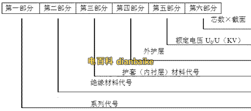 礦用電纜的命名