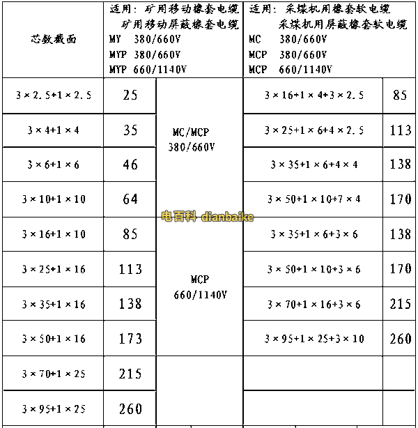 礦用電纜載流量表