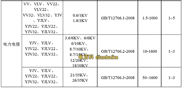 電力電纜的最新國家執(zhí)行標(biāo)準(zhǔn)